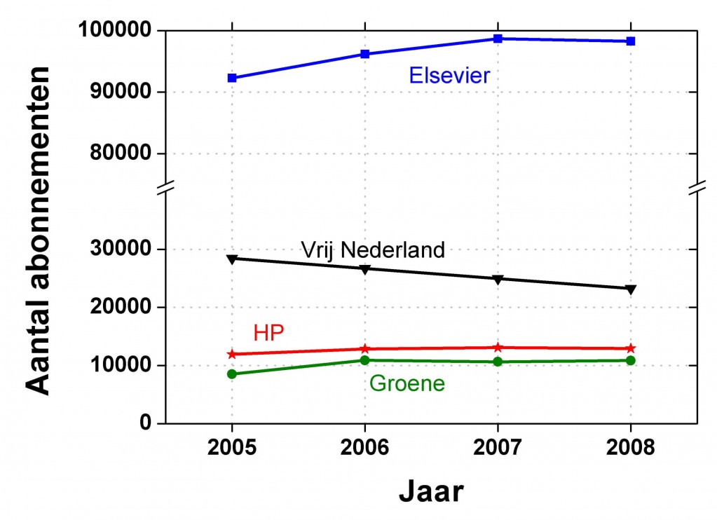 Aantal abonnementen op opinieweekbladen Aantal abonnementen op opinieweekbladen