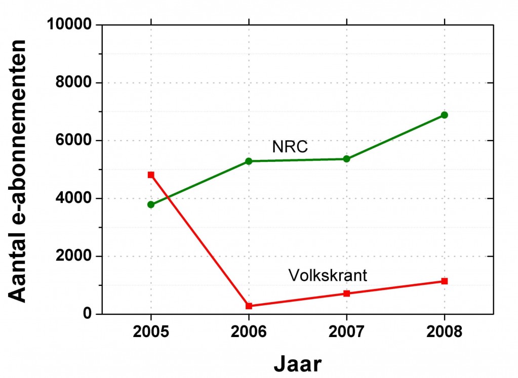 Aantal abonnementen van digiale edities van kranten Aantal abonnementen van digiale edities van kranten