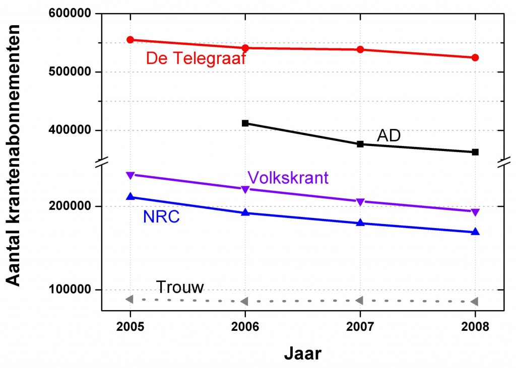 Aantal abonnementen op landelijke dagbladen Aantal abonnementen op landelijke dagbladen