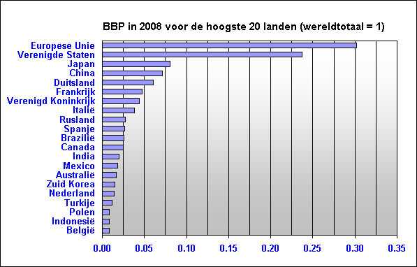Bruto Binnenlands Product 2008 van de eerste 20 landen