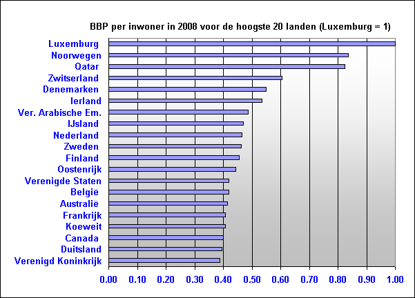 Bruto Binnenlands Product per inwoner in 2008 van de hoogste 20 landen