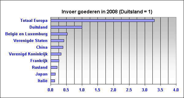 Invoer van de belangrijkste landen in 2008 naar Nederland