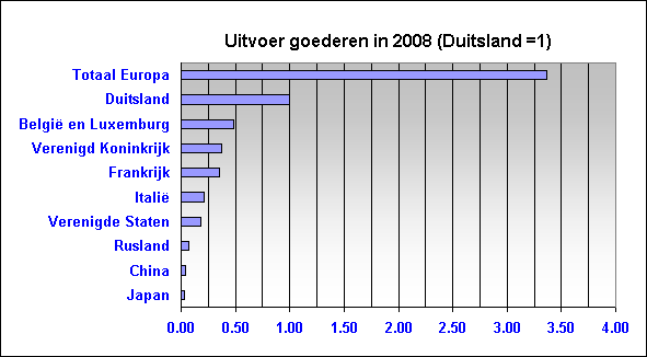 Belangrijkste uitvoer vanuit Nederland in 2008 naar het buitenland per land