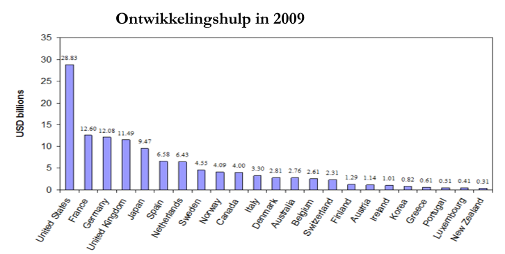 wikipedia-absolute-bedragen-ontwikkelingssamenwerking-per-land-per-jaar wikipedia-absolute-bedragen-ontwikkelingssamenwerking-per-land-per-jaar