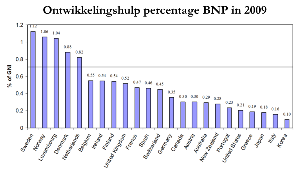 wikipedia-ontwikkelingshulp-per-land-percentage-bnp-2009 wikipedia-ontwikkelingshulp-per-land-percentage-bnp-2009